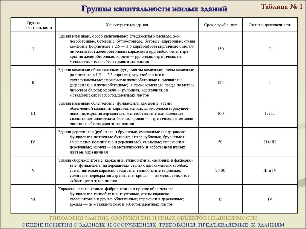 группа капитальности дома как определить (100) фото