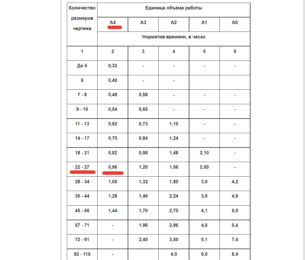 Расчет времени разработки КД | Пикабу