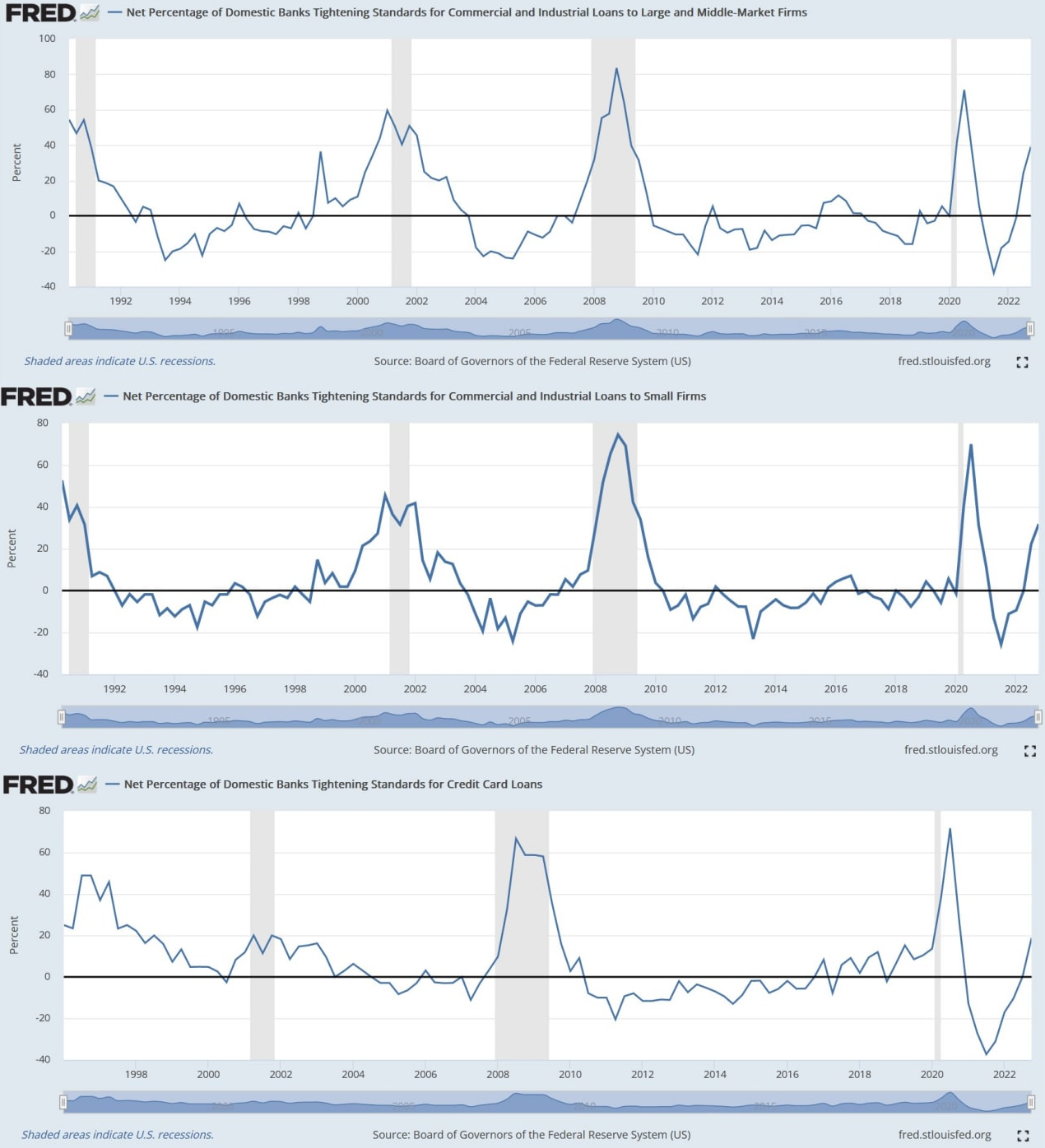 What is happening? Morning review - 12/13/2022 - My, Europe, Economy, Statistics, Stock market, Cryptocurrency, A crisis, news, Longpost