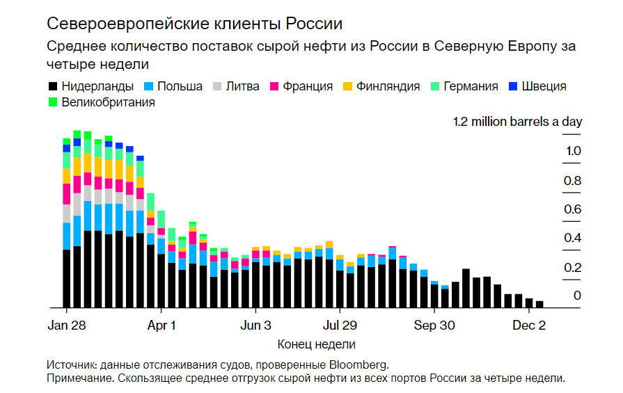 Едем на восток: кому Россия нефть продает - Экономика, Евросоюз, Нефть, Длиннопост