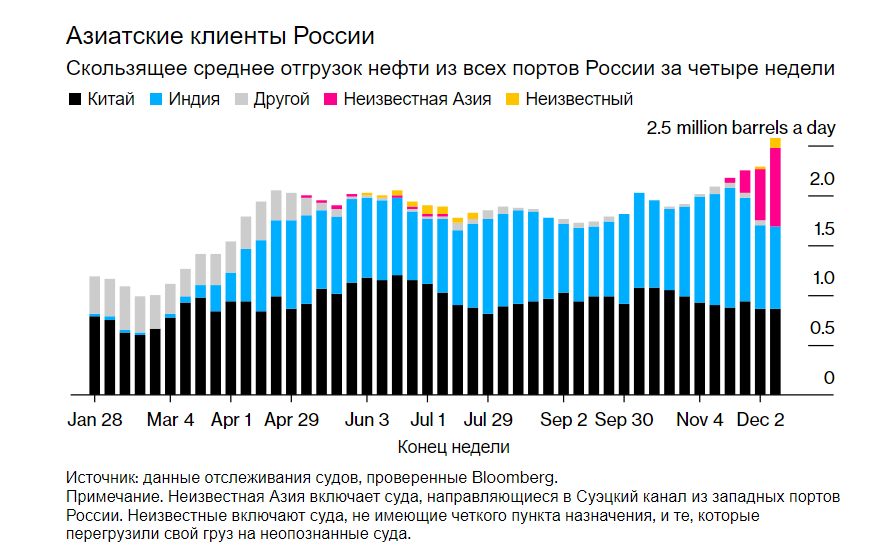 Едем на восток: кому Россия нефть продает - Экономика, Евросоюз, Нефть, Длиннопост