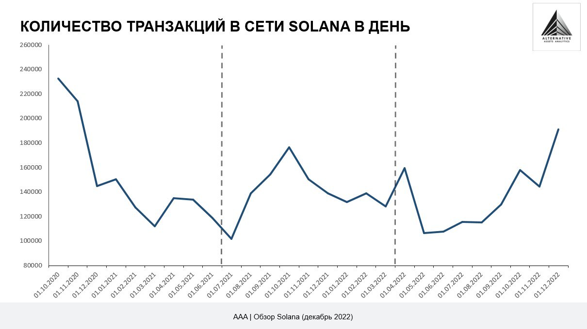 Solana: is there life after SBF? - My, Investments, Economy, Finance, Cryptocurrency, Financial Markets, Analytics, Analysis, Stock exchange, Bitcoins, Longpost