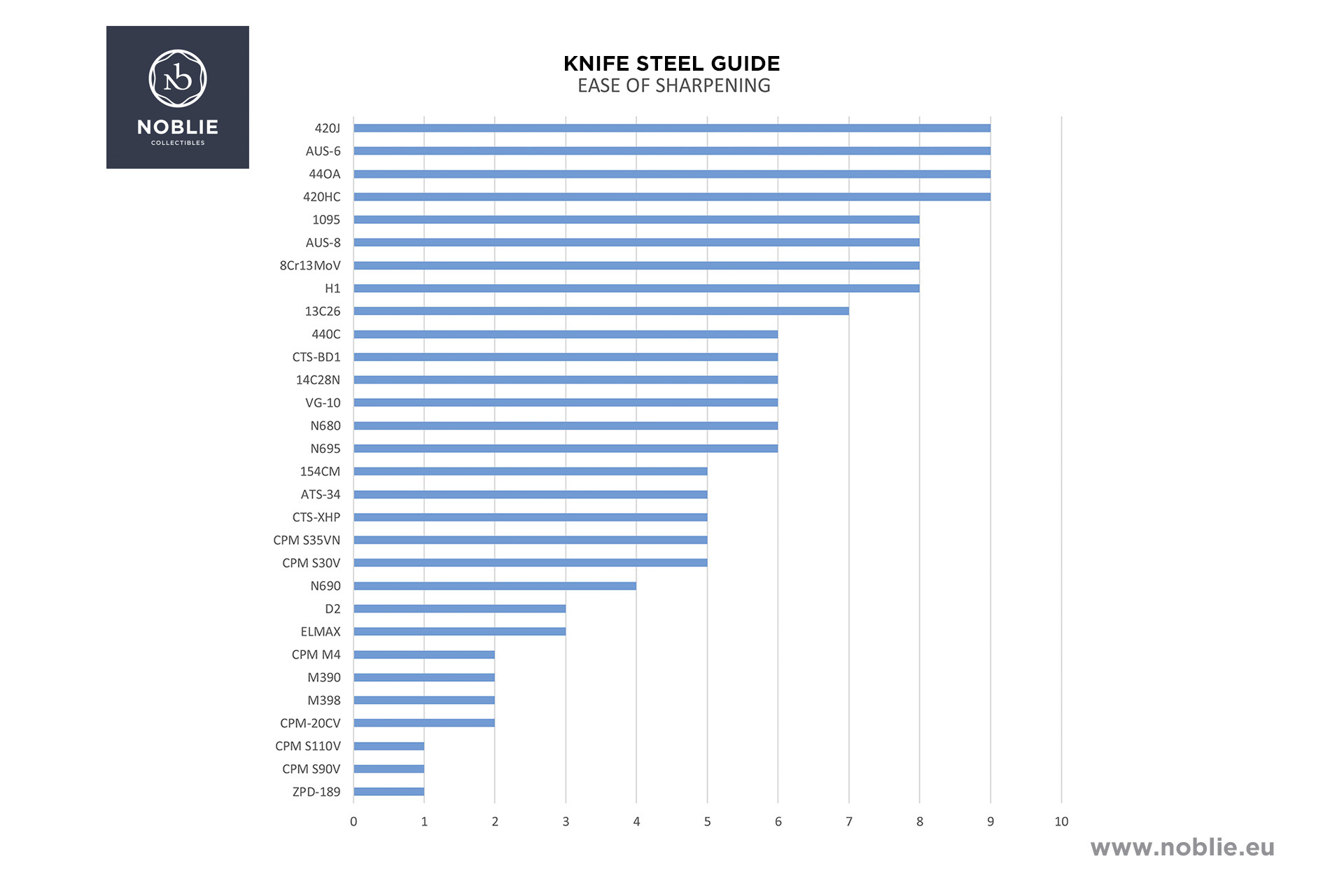 The choice of steel for the knife. important criteria. List of steels (USA, Europe) - Steel, Knife, Steel, Longpost, Infographics