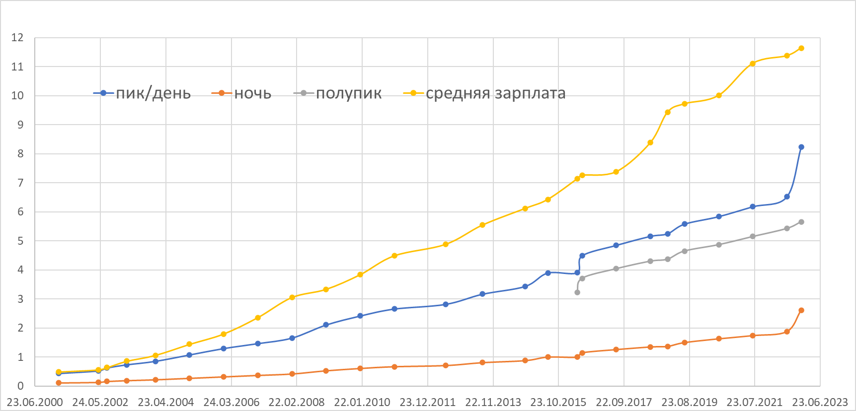 Рост тарифов на электроэнергию в Москве | Пикабу