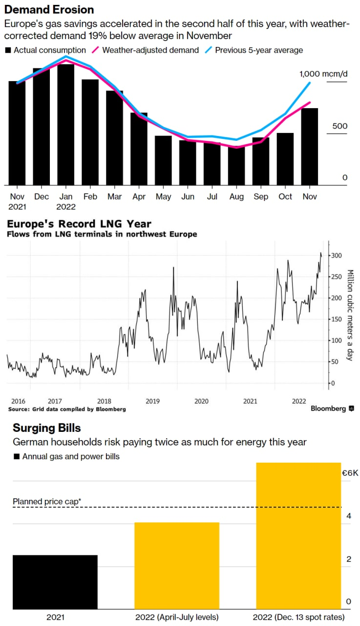 What is happening? Morning Review - 12/20/2022 - My, Finance, Economy, Stock market, Statistics, A crisis, Europe, Gas, news, Longpost, Politics