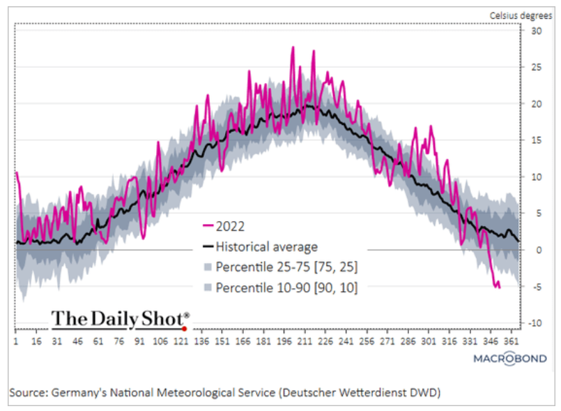 What is happening? Morning Review - 12/20/2022 - My, Finance, Economy, Stock market, Statistics, A crisis, Europe, Gas, news, Longpost, Politics