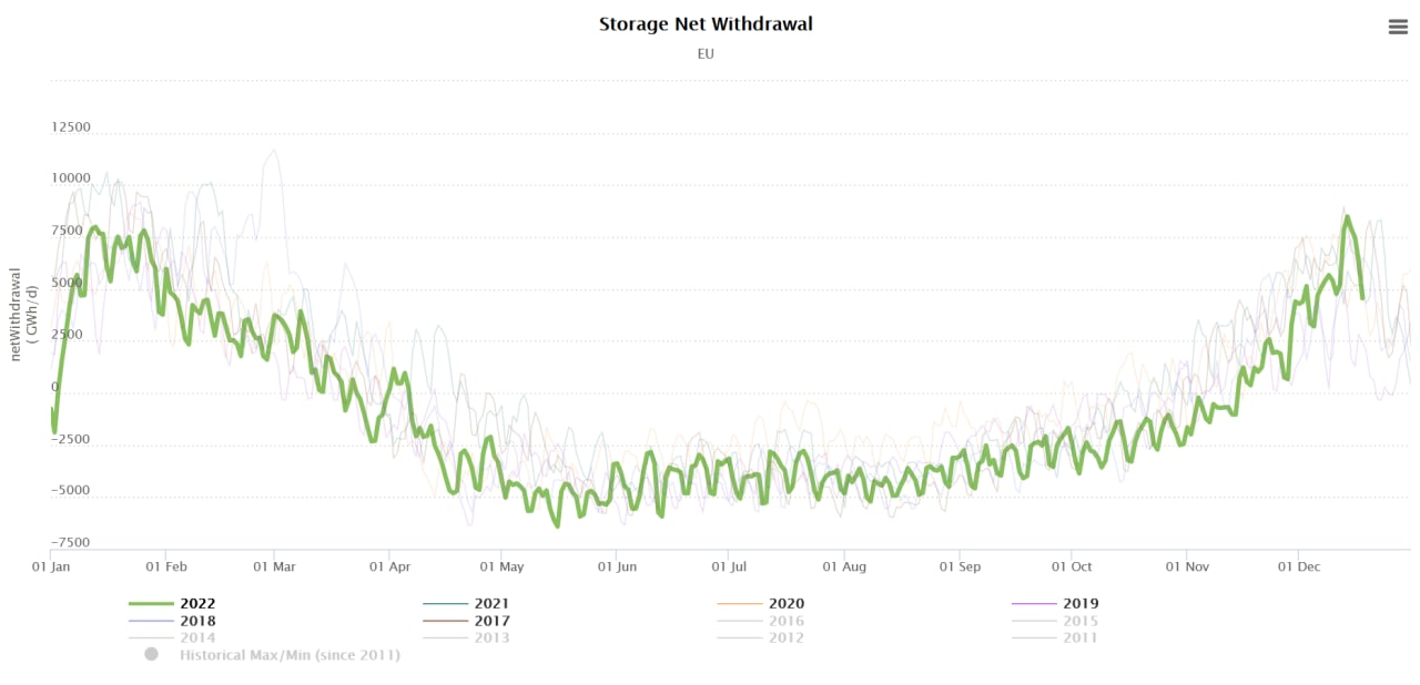 What is happening? Morning Review - 12/20/2022 - My, Finance, Economy, Stock market, Statistics, A crisis, Europe, Gas, news, Longpost, Politics