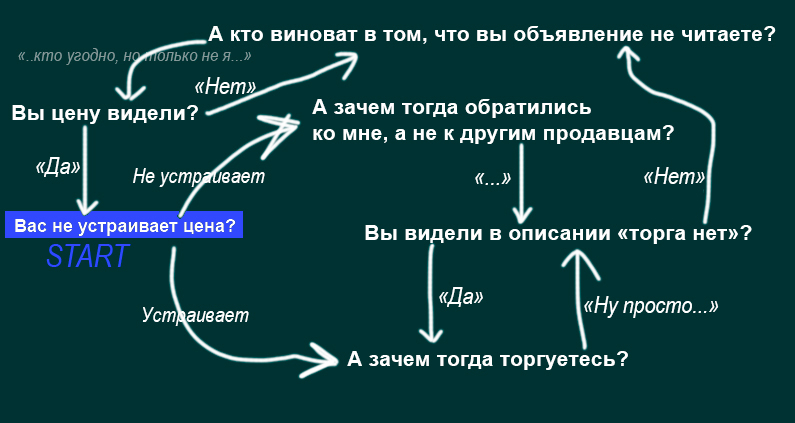 Ответ на пост «Любимая рубрика» - Моё, Twitter, Скриншот, Объявление, Авито, Попрошайки, Переписка, Объявление на авито, Наглость, Ответ на пост