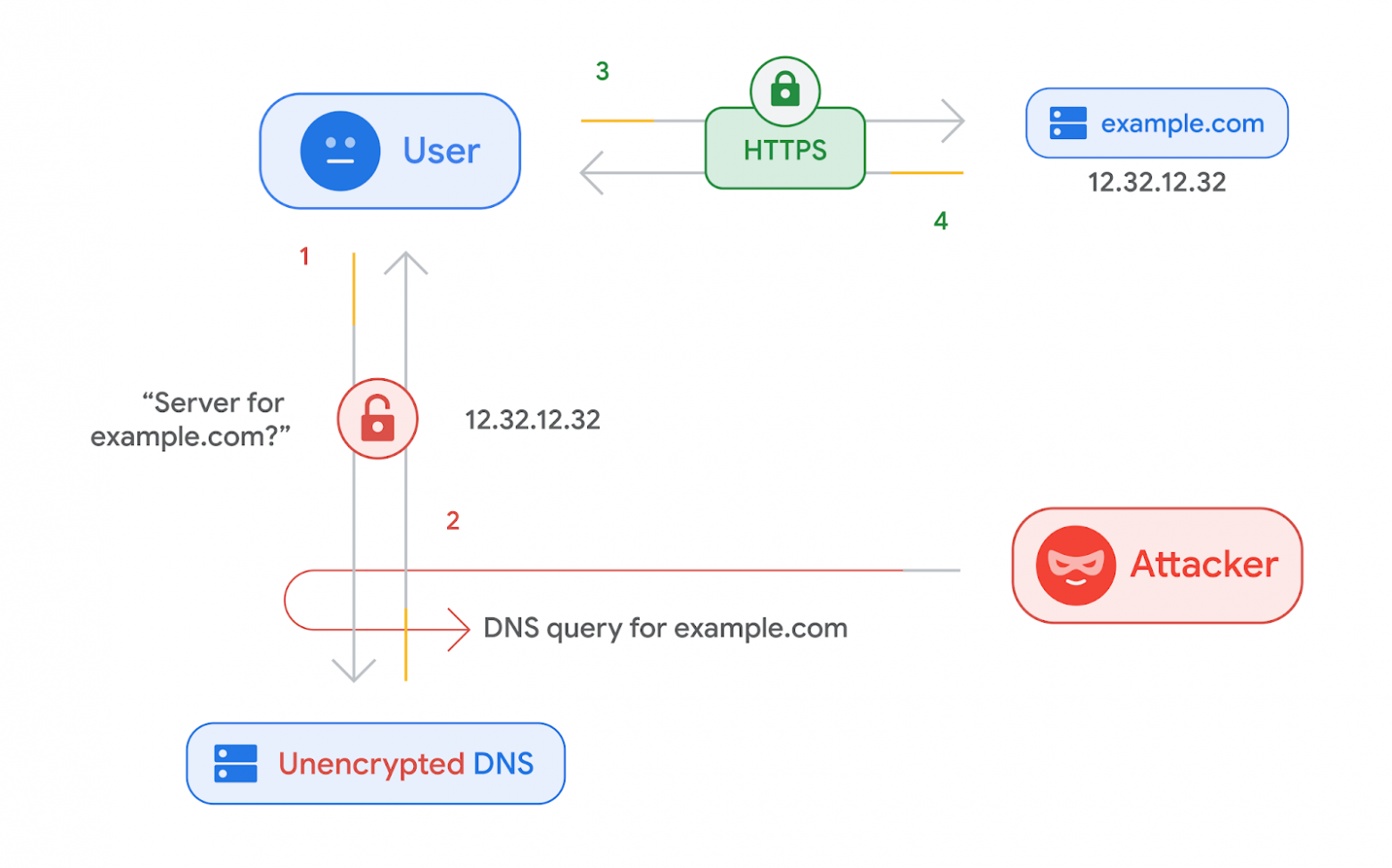 35 лет DNS, системе доменных имён | Пикабу