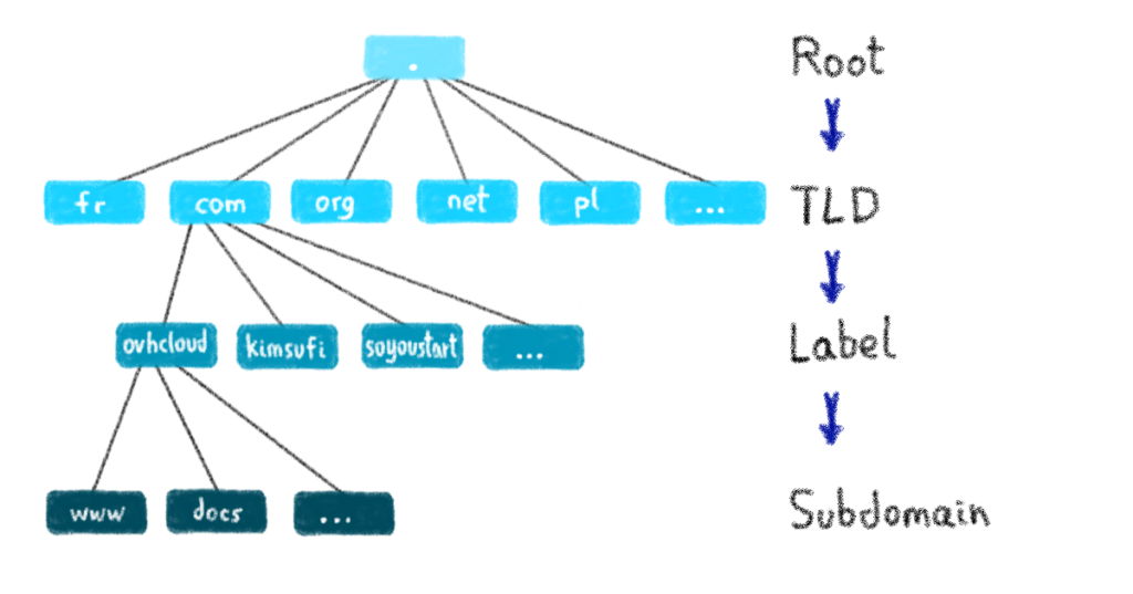 35 years of DNS, the domain name system - Timeweb, DNS, History, Apple, Ibm, Arpanet, Ip, USA, Google, IT, Internet, Informative, Longpost