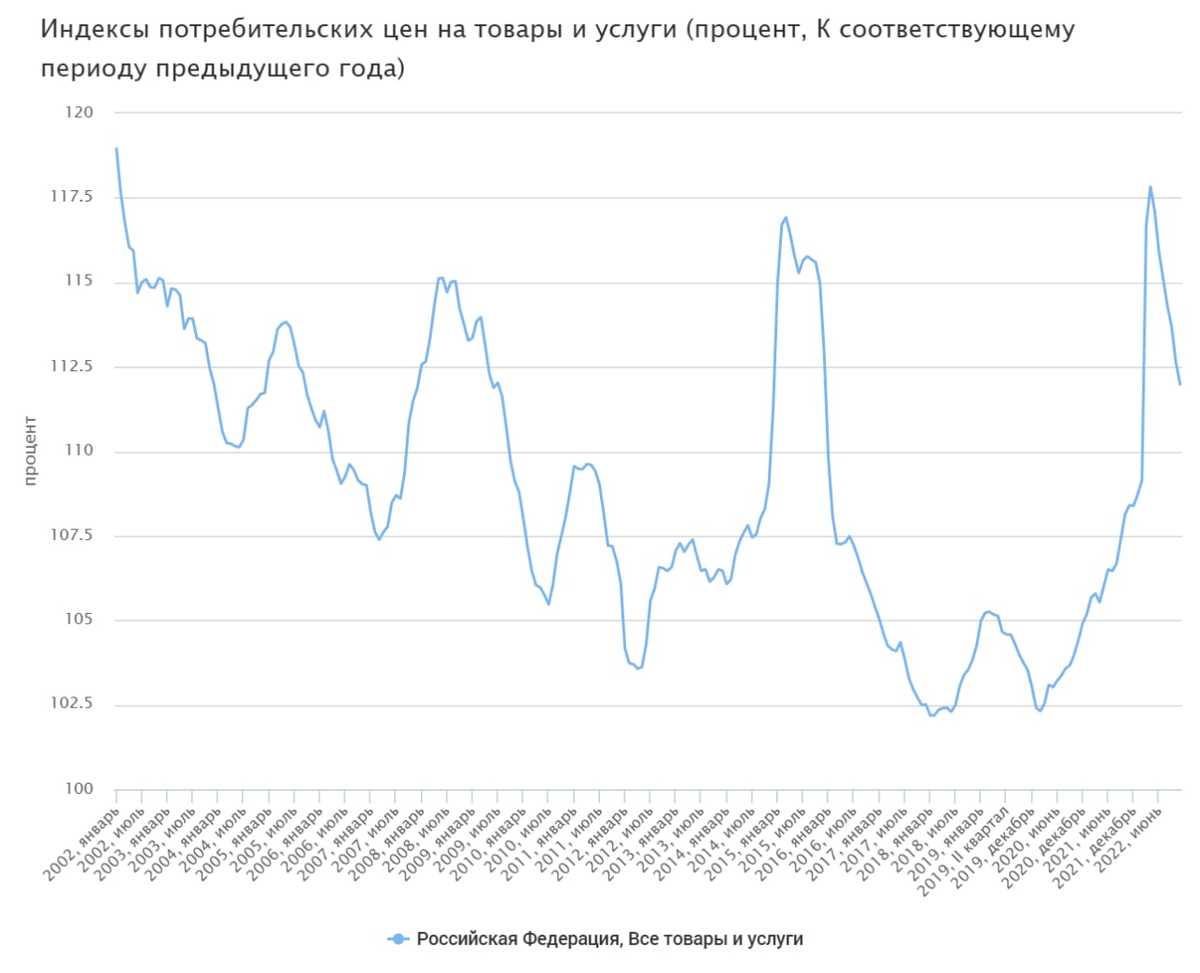 Что творится? Утренний обзор - 29.12.2022 - Моё, Финансы, Фондовый рынок, Статистика, Экономика, Акции, Инфляция, Газпром, Сбербанк, Длиннопост