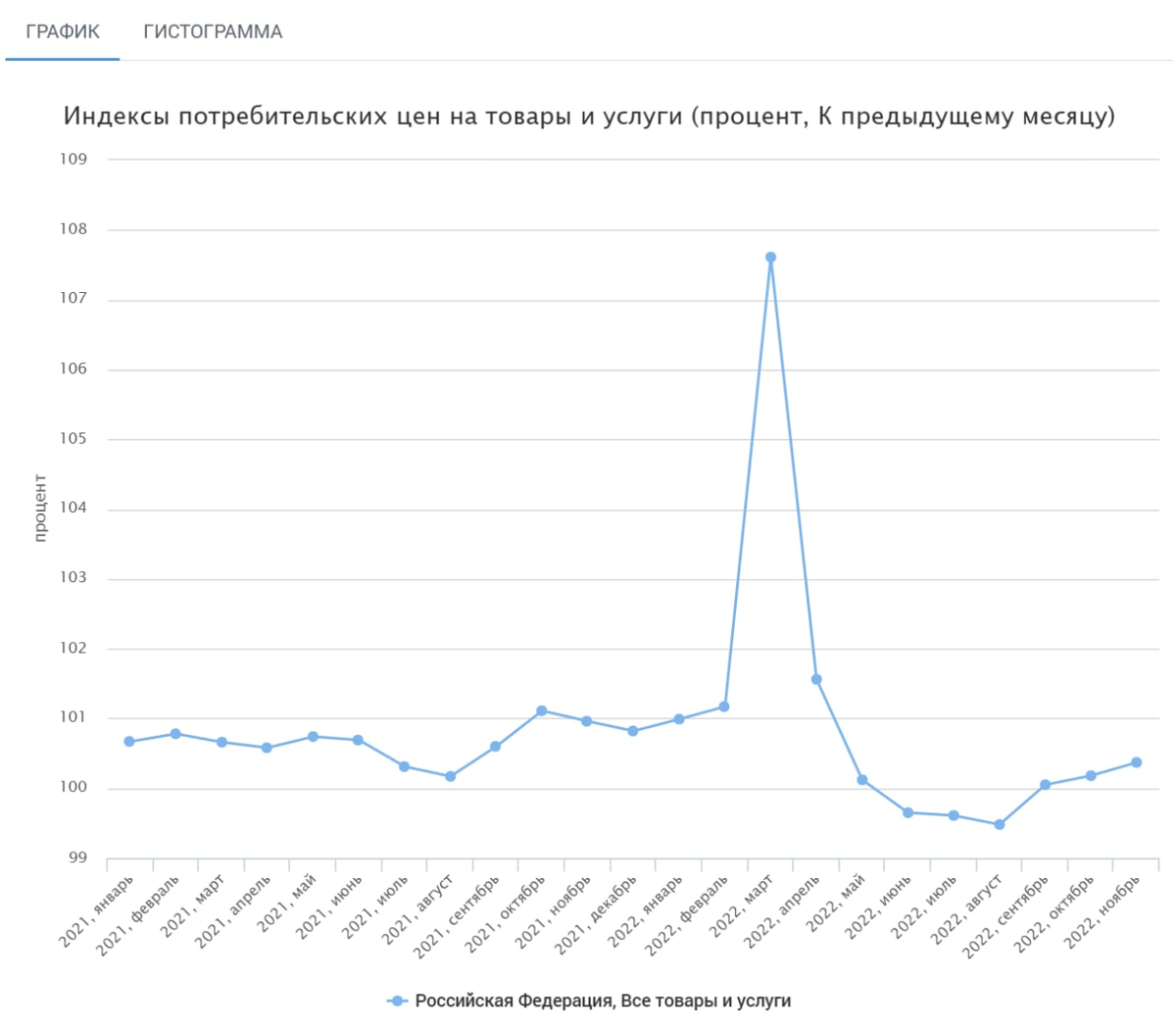 Что творится? Утренний обзор - 29.12.2022 - Моё, Финансы, Фондовый рынок, Статистика, Экономика, Акции, Инфляция, Газпром, Сбербанк, Длиннопост