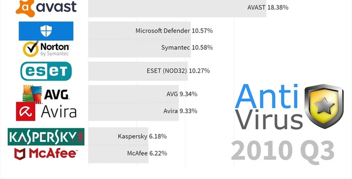 The most popular Antivirus programs. Most popular Antivirus reyting. Most popular Antivirus list.
