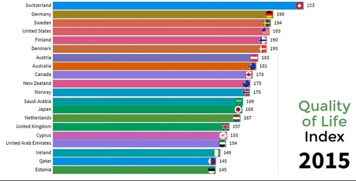 Качество бай. Индекс качества жизни. Индекс качества жизни по странам. Индекс качества жизни населения. Индекс качества жизни в России.