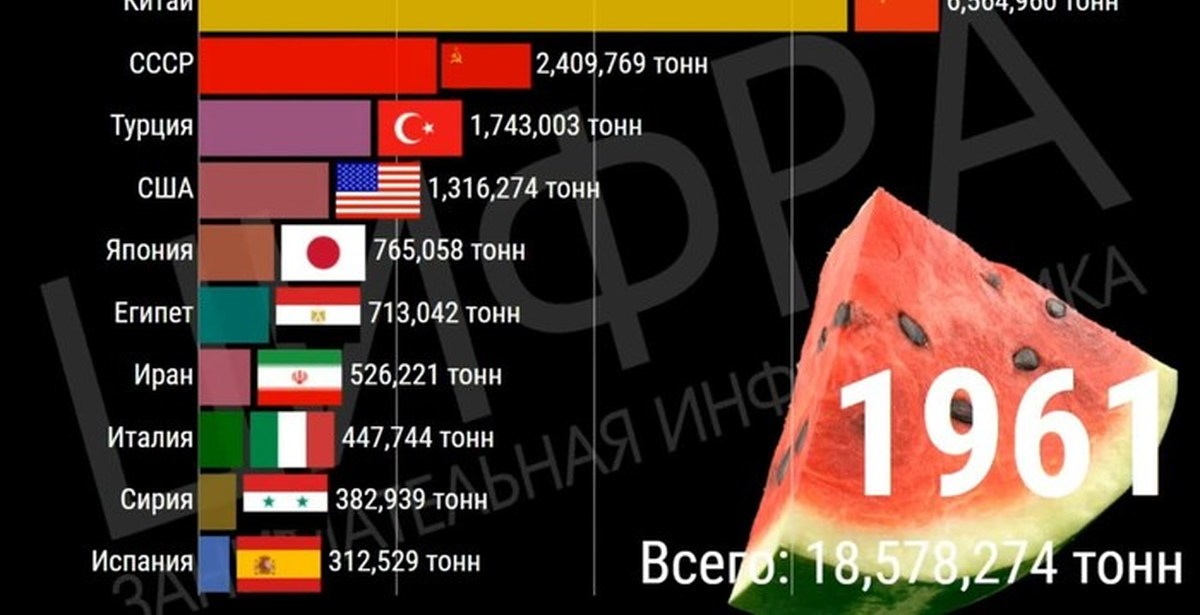 Сколько длилось советское время. Топ стран по выращиванию арбузов. Страны Лидеры по производству арбузов. Производство неона в мире по странам. Список стран по выращиванию арбузов.