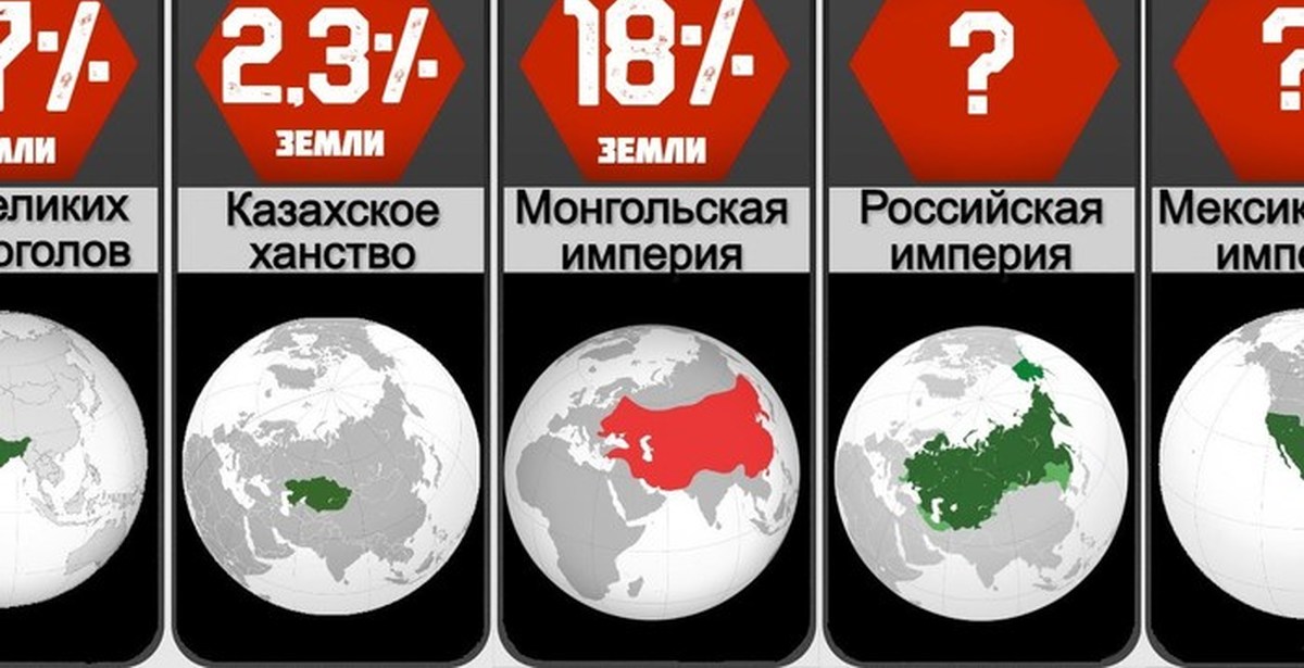 Список империй. Крупнейшие империи в истории. Крупнейшая Империя в истории. Самая большая Империя в истории. Самая большая Империя в истории человечества по площади.