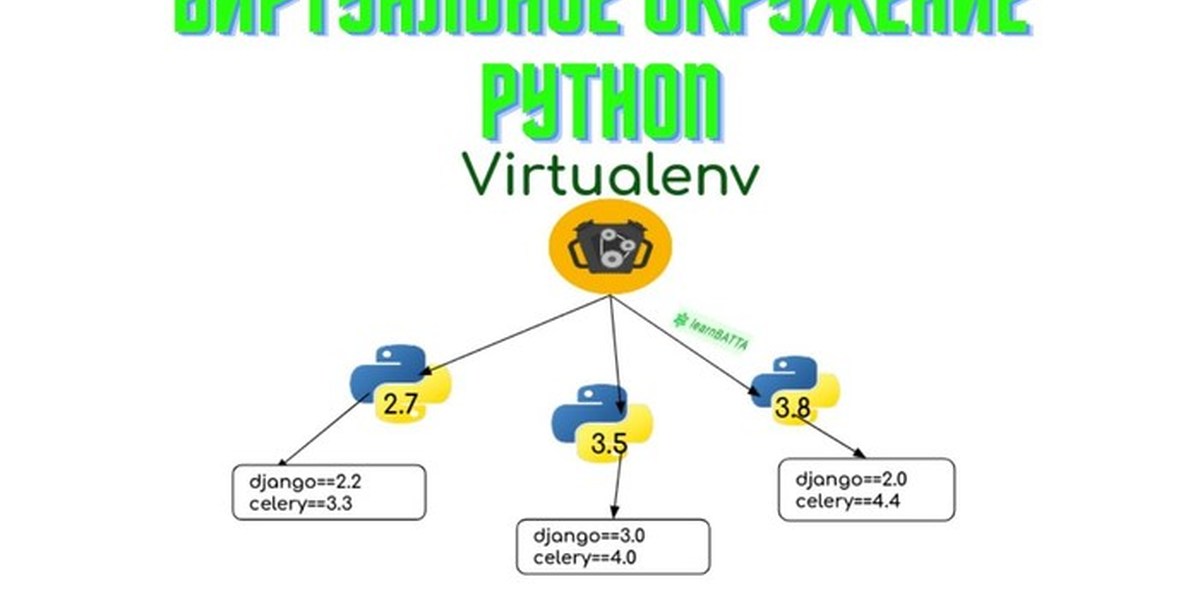 Виртуальное окружение python. Виртуальное окружение питон. Виртуальное окружение Python 3. Пакетные менеджеры и виртуальное окружение. Питон виртуальное окружение в картинках.