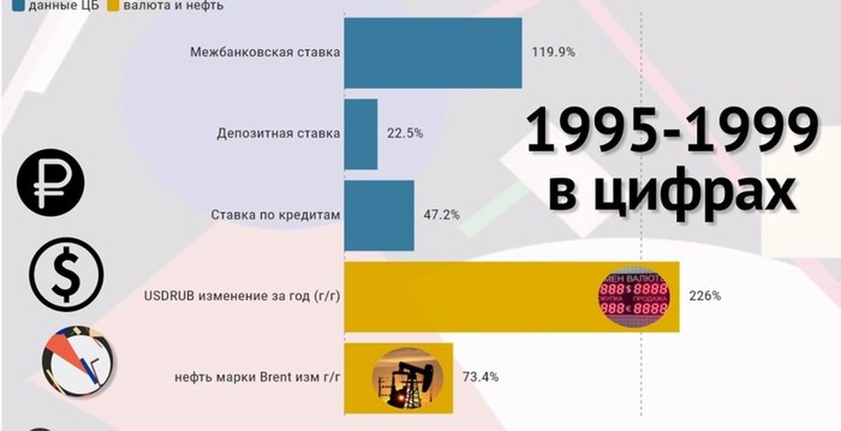 Rates on deposits, loans and GKOs 1995-1999 - My, Statistics, 90th, Economic crisis, Default, 1998, Visualization, Ruble, Economy, Video